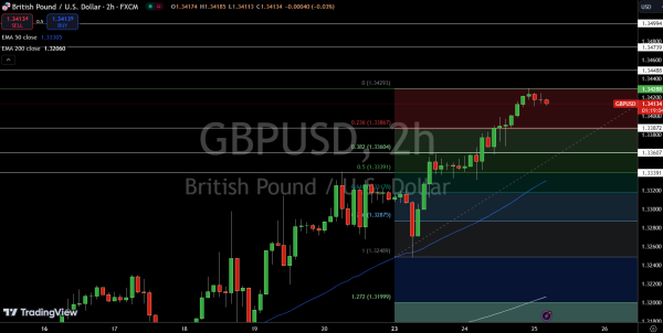 GBP/USD Price Chart - Source: Tradingview