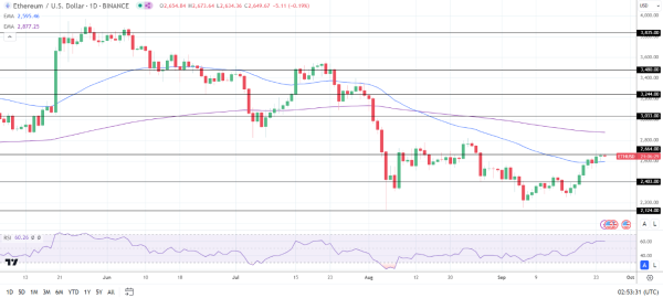 ETH Daily Chart sends bearish longer-term price signals.