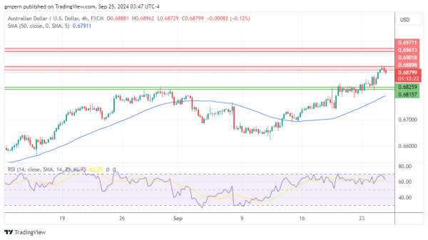 AUD/USD