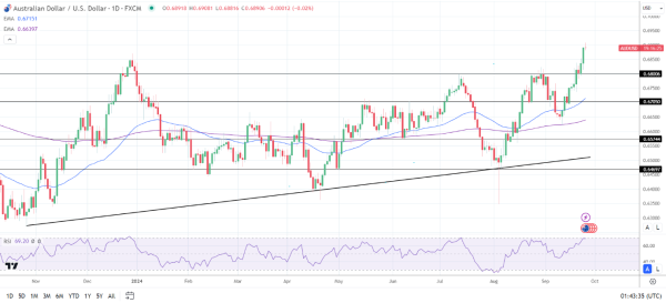 AUD/USD Daily Chart sends bullish price signals.