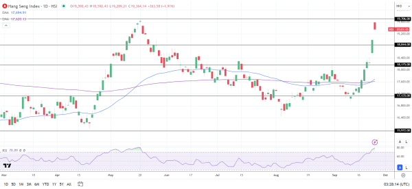 Hang Seng rallies on fresh PBoC stimulus.