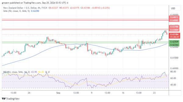 NZD/USD