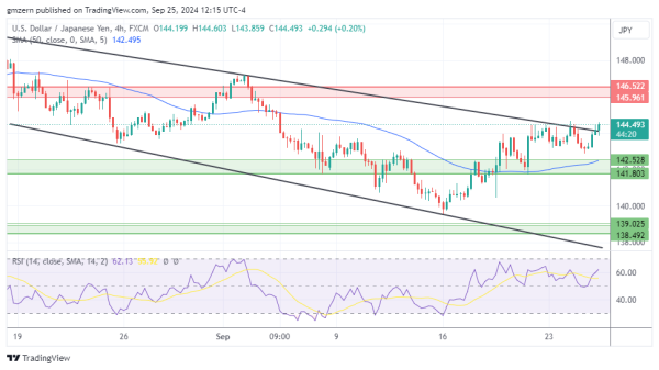 USD/JPY