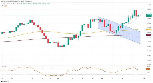 AUD/USD chart