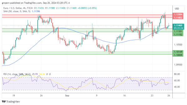 EUR/USD