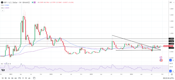 XRP Weekly Chart sends bearish price signals.