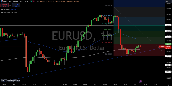 EUR/USD Price Chart - Source: Tradingview