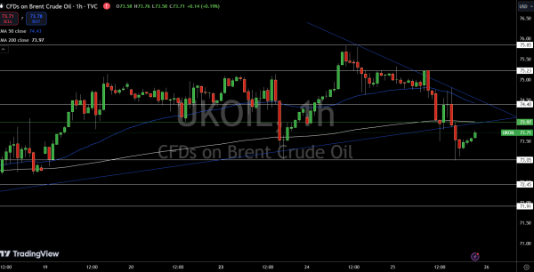 Brent Price Chart