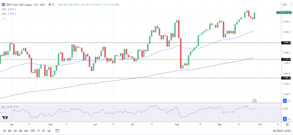 ASX 200 gains on mining, gold, and tech stocks.