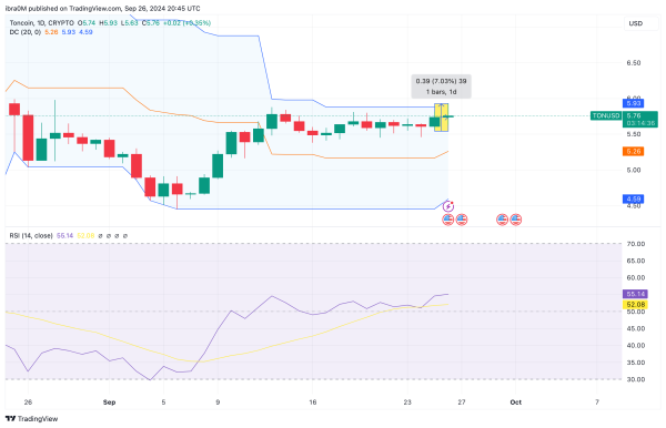 Toncoin Price Forecast | TONUSD | TradingView