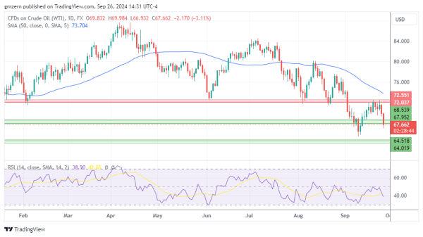 WTI Oil