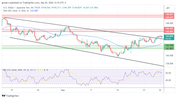 USD/JPY