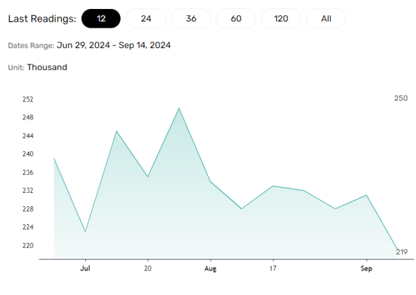 Claims fall, supporting bets on a soft landing.