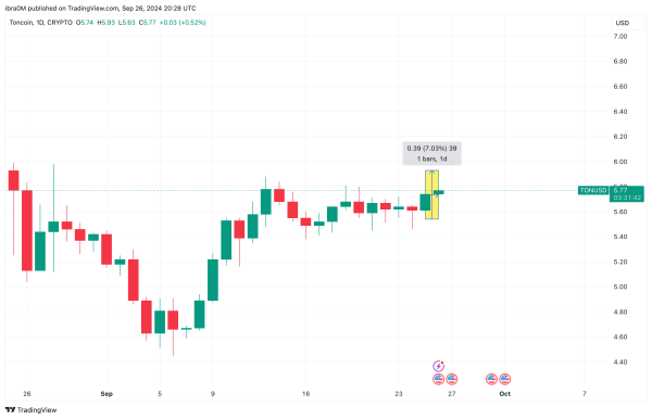 Toncoin Price Analysis: TON Crosses $5.93 amid Hamster Kombat (HMSTR) Airdrop