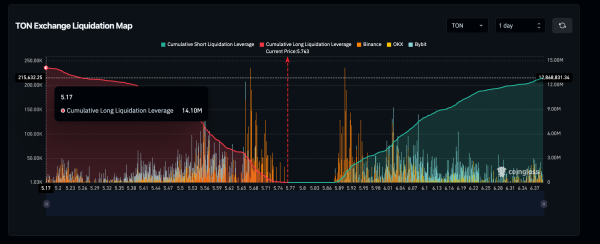 Toncoin Liquidation Map as of Sept 26, 2024 | Coinglass