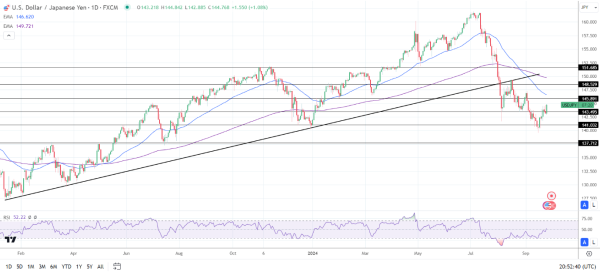 USD/JPY Daily Chart sends bearish price signals.