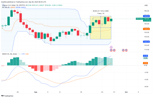 Solana Price Forecast | SOLUSD | TradingView