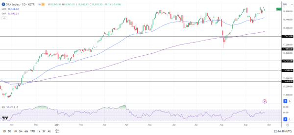 DAX Daily Chart sends bullish price signals.