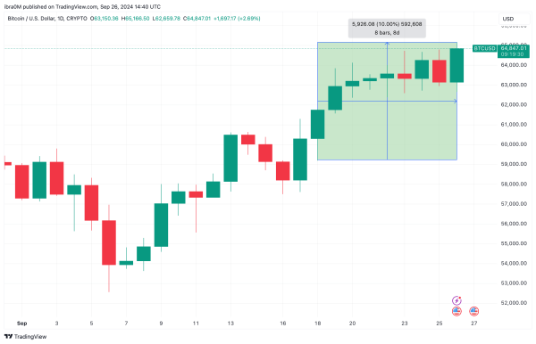 &nbsp;Bitcoin Price Gains 2.5% after release of US Jobs Claims data, Sept 26, 2024 | TradingView