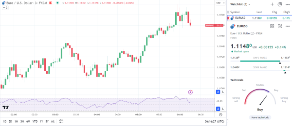 EUR/USD advances on modest improvement in consumer sentiment.