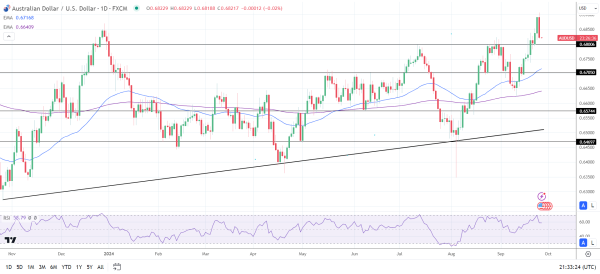 AUD/USD daily chart sends bullish price signals.