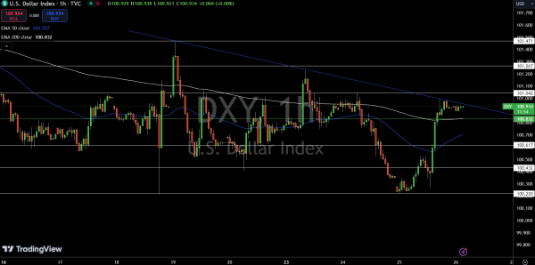 Dollar Index Price Chart - Source: TradingView