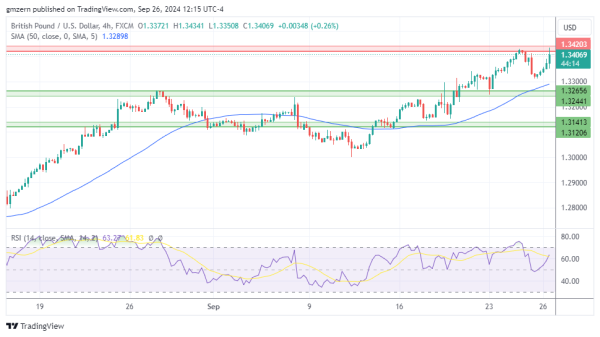 GBP/USD