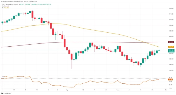 EUR/JPY chart