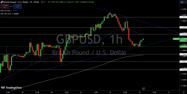 GBP/USD Price Chart - Source: Tradingview