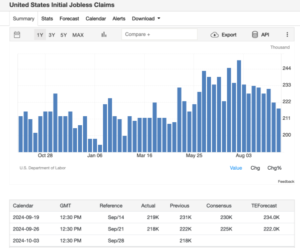 U.S. Jobless Claims Data published by US Bureau of Labor Statistics, Sept 26, 2024 | TradingView