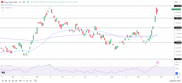 Hang Seng Index rallies on Thursday.