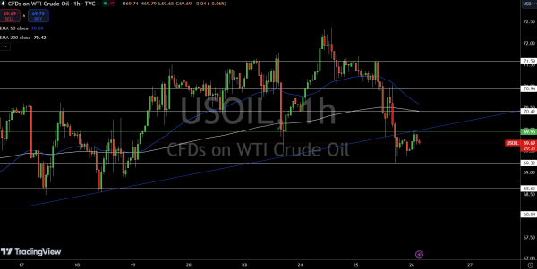 WTI Price Chart