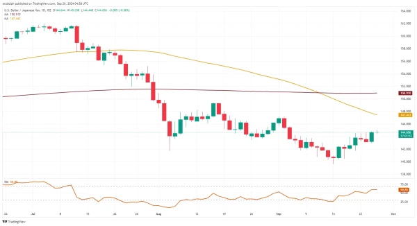 USD/JPY chart