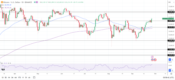 BTC Daily Chart sends bullish price signals.