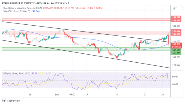 USD/JPY