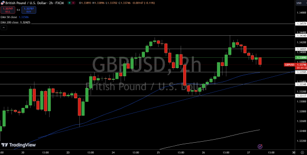 GBP/USD Price Chart - Source: Tradingview