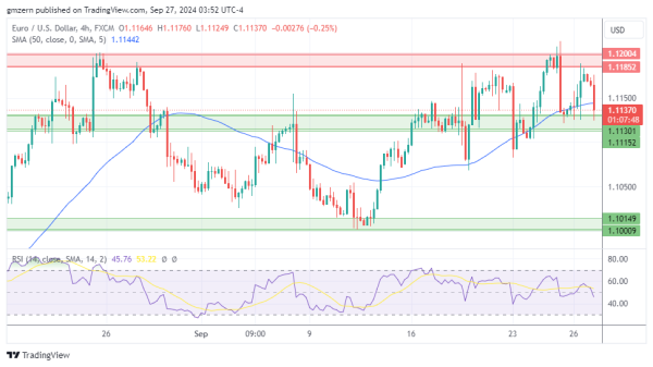 EUR/USD