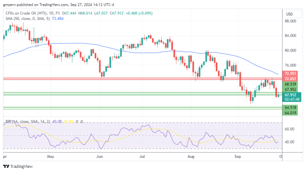 WTI Oil