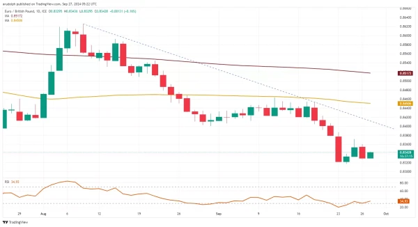 EUR/GBP chart