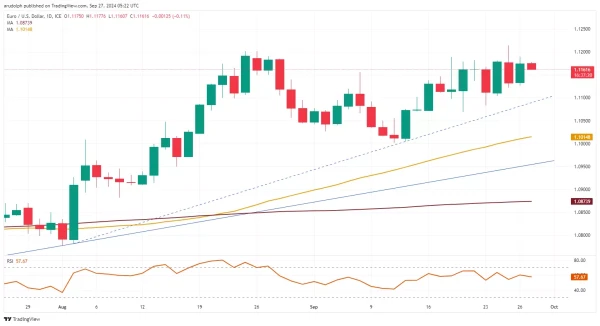 EUR/USD chart