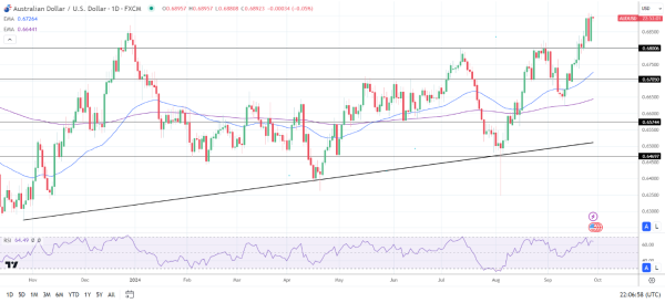 AUD/USD Daily Chart sends bullish price signals.