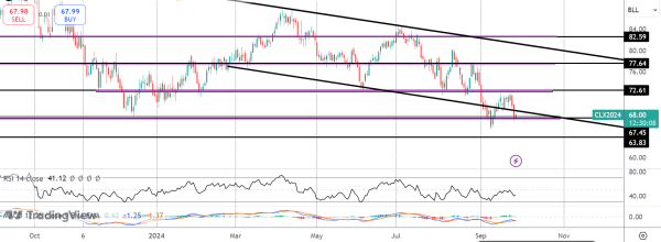 Crude Reverses Lower on Supply Concerns