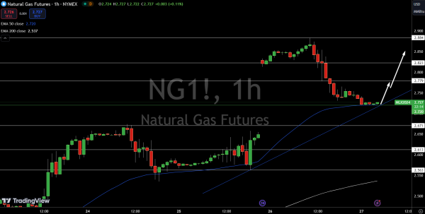 Natural Gas (NG) Price Chart