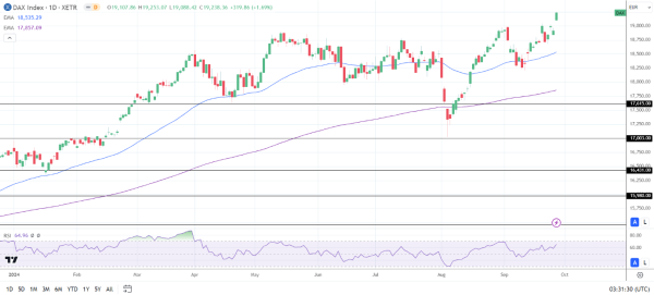 DAX Daily Chart sends bullish price signals.