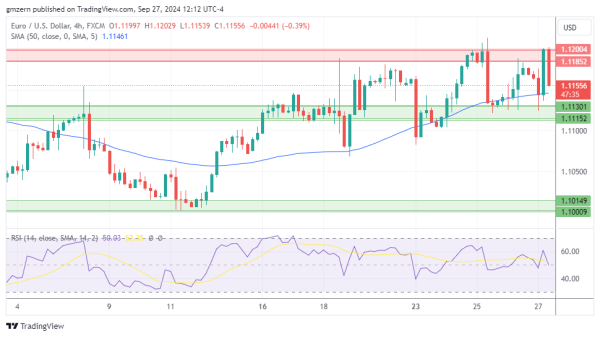 EUR/USD