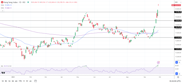 Hang Seng Index rallies.