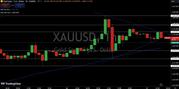 Gold – Chart