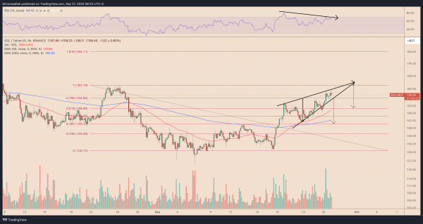 SOL/USDT daily price chart