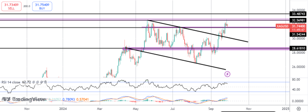 Where Next For Silver Futures?