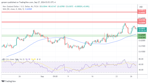 NZD/USD